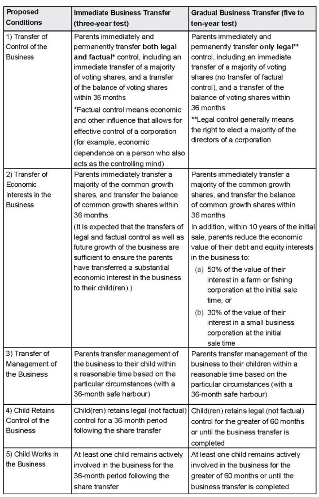 Generational transfer chart