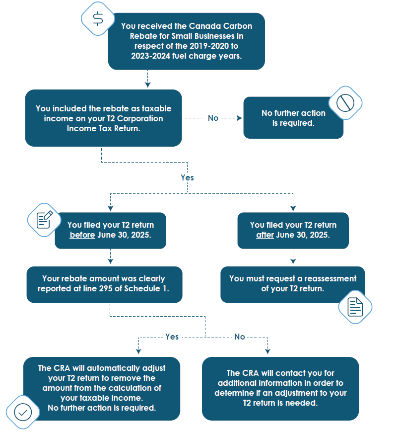 Canada Carbon Rebate for Businesses Flowchart